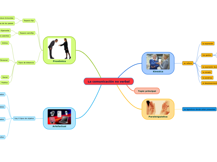 Comunicacion Verbal Mind Map 0964